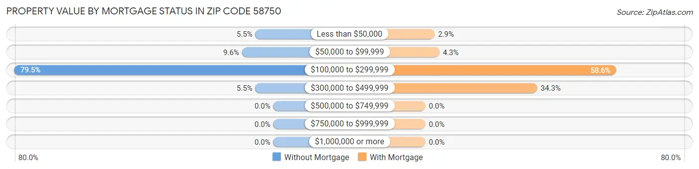 Property Value by Mortgage Status in Zip Code 58750