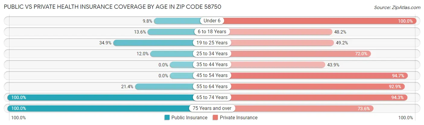 Public vs Private Health Insurance Coverage by Age in Zip Code 58750