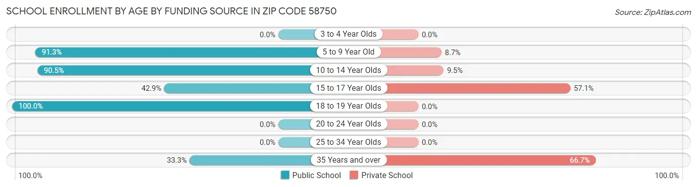 School Enrollment by Age by Funding Source in Zip Code 58750