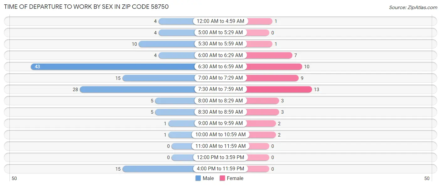 Time of Departure to Work by Sex in Zip Code 58750