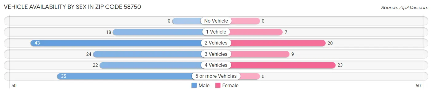 Vehicle Availability by Sex in Zip Code 58750