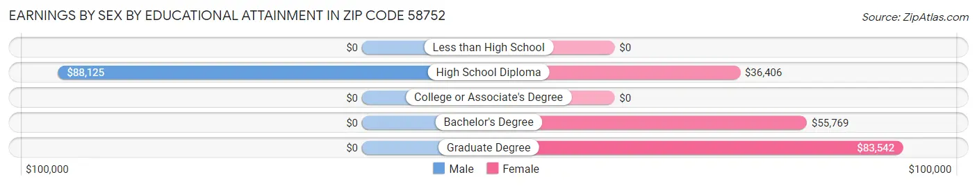 Earnings by Sex by Educational Attainment in Zip Code 58752