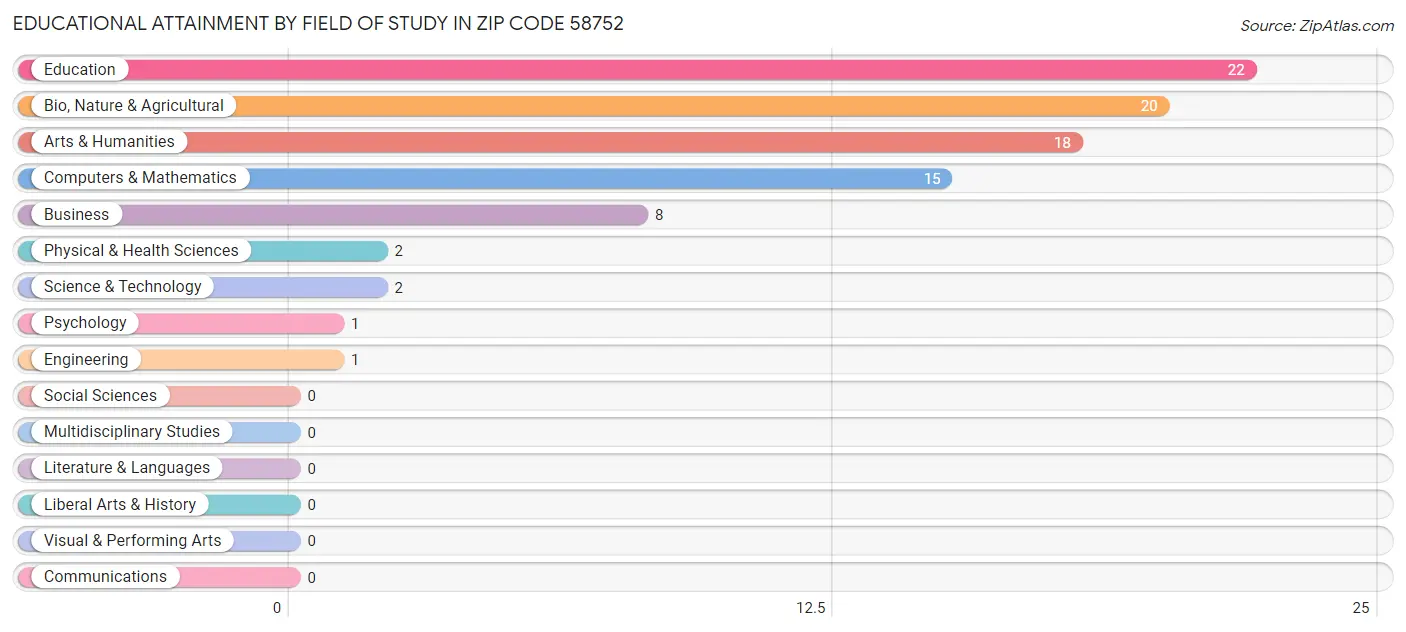 Educational Attainment by Field of Study in Zip Code 58752