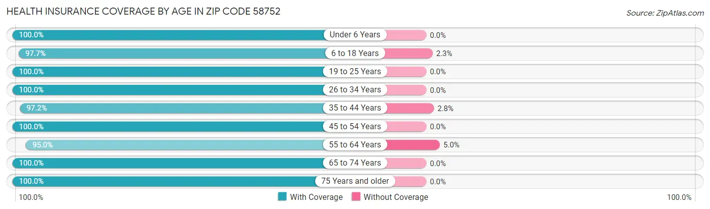 Health Insurance Coverage by Age in Zip Code 58752