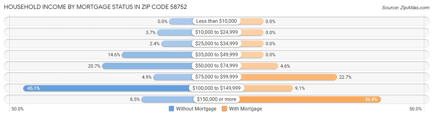 Household Income by Mortgage Status in Zip Code 58752