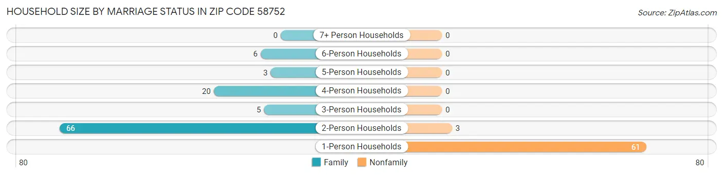 Household Size by Marriage Status in Zip Code 58752