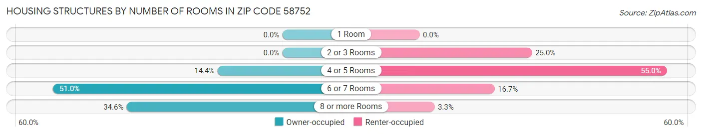 Housing Structures by Number of Rooms in Zip Code 58752