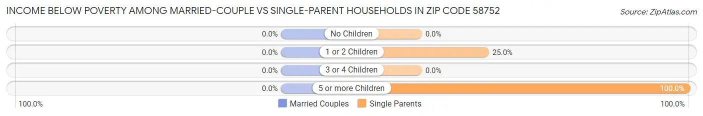 Income Below Poverty Among Married-Couple vs Single-Parent Households in Zip Code 58752