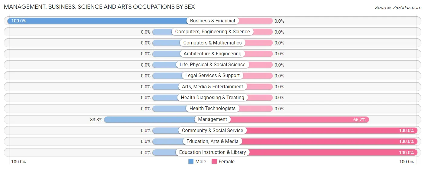 Management, Business, Science and Arts Occupations by Sex in Zip Code 58752