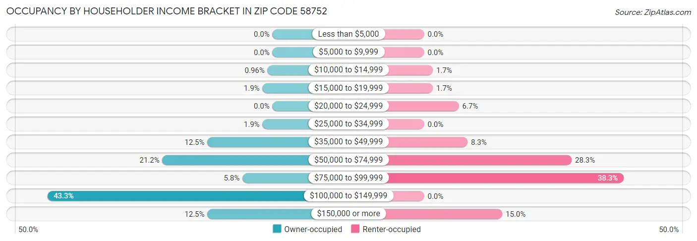 Occupancy by Householder Income Bracket in Zip Code 58752