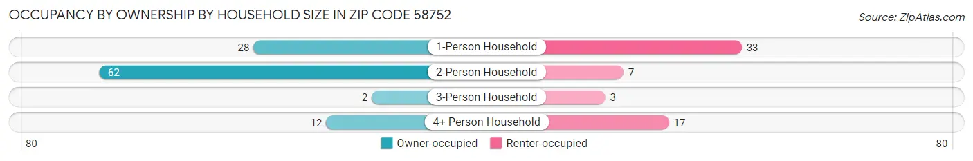 Occupancy by Ownership by Household Size in Zip Code 58752