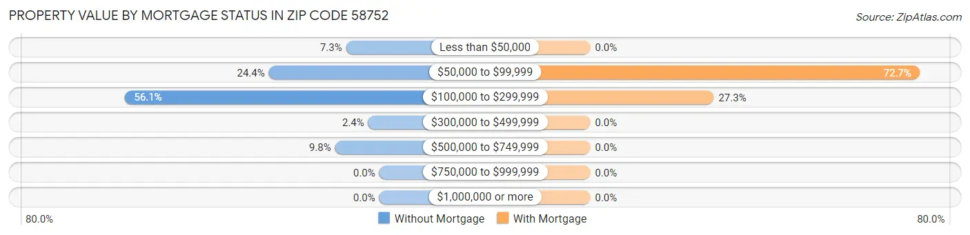 Property Value by Mortgage Status in Zip Code 58752