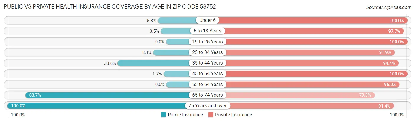 Public vs Private Health Insurance Coverage by Age in Zip Code 58752