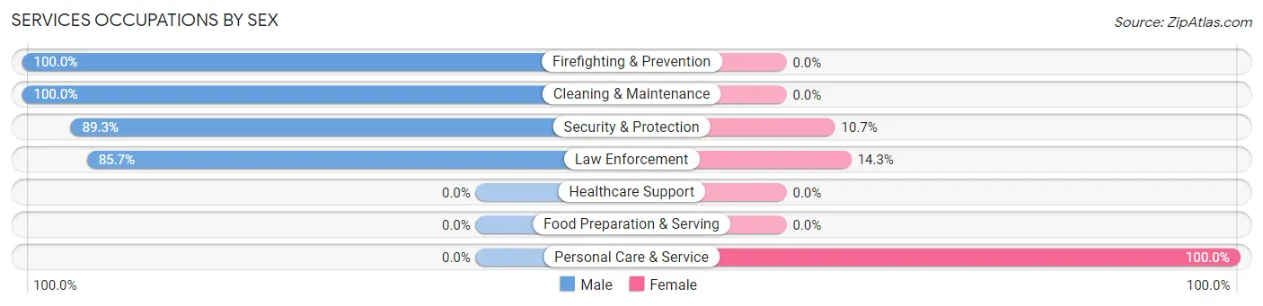 Services Occupations by Sex in Zip Code 58752