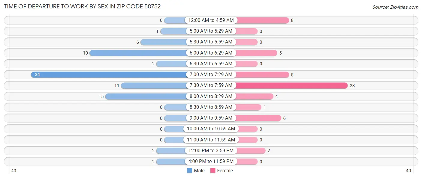 Time of Departure to Work by Sex in Zip Code 58752
