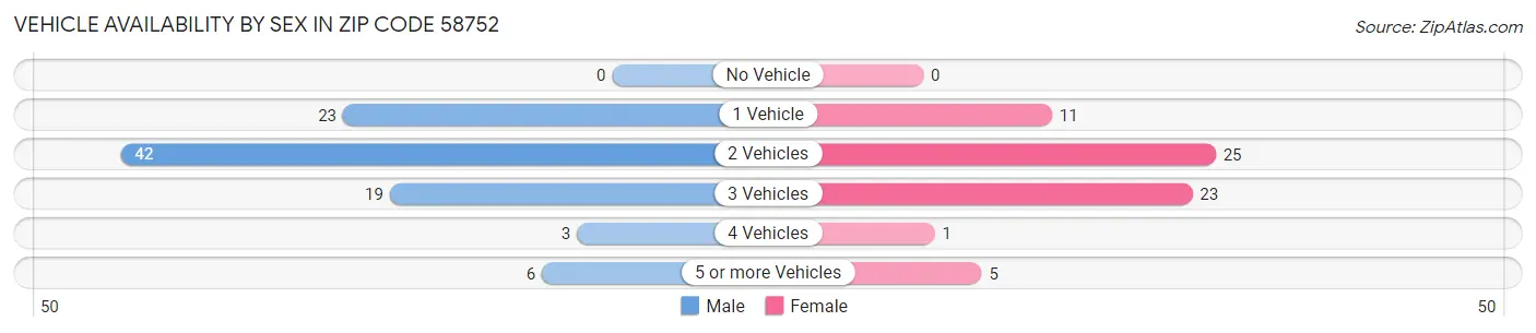 Vehicle Availability by Sex in Zip Code 58752