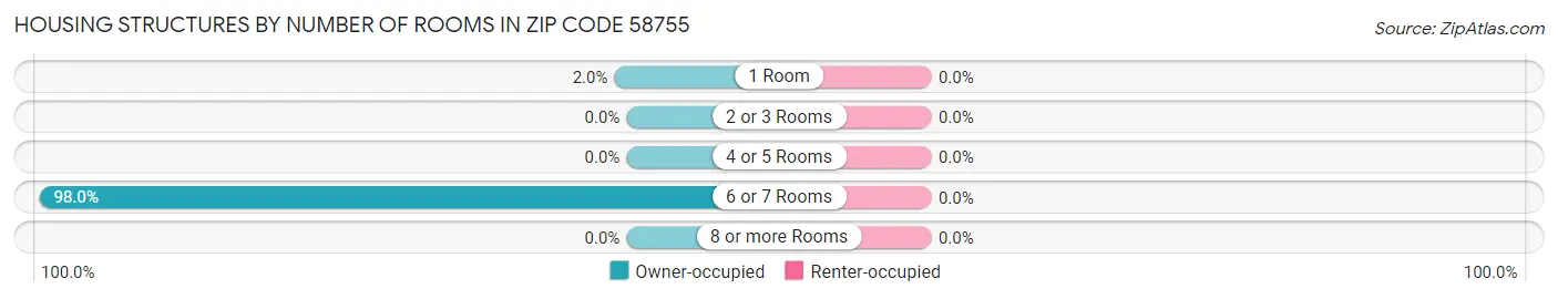 Housing Structures by Number of Rooms in Zip Code 58755