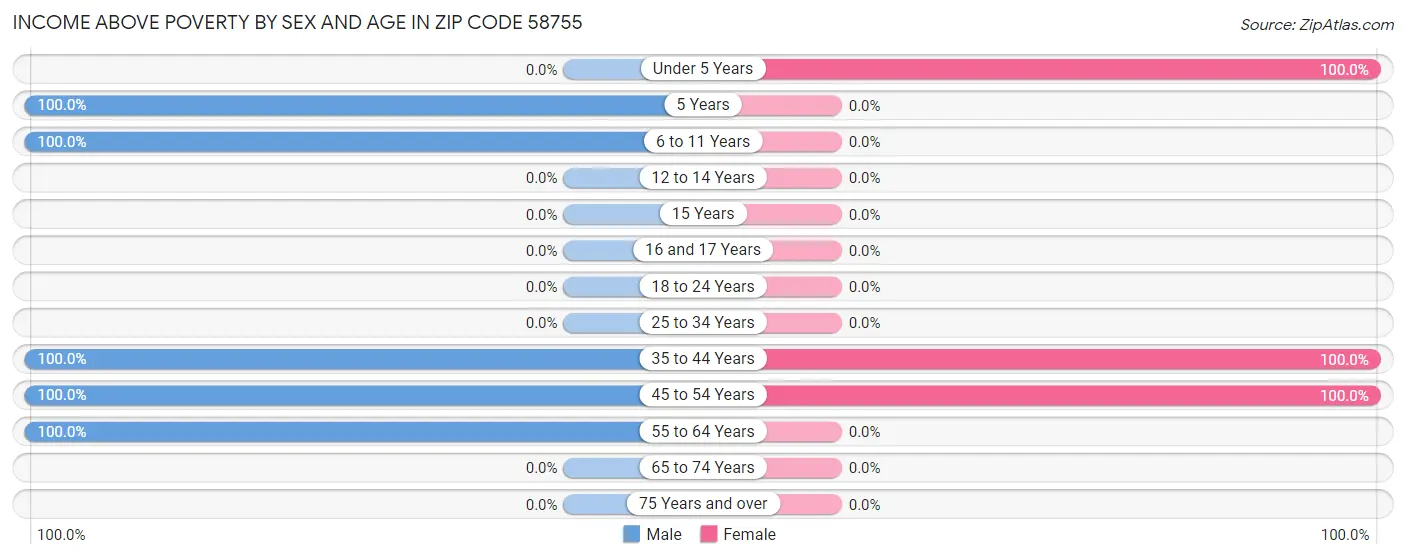 Income Above Poverty by Sex and Age in Zip Code 58755