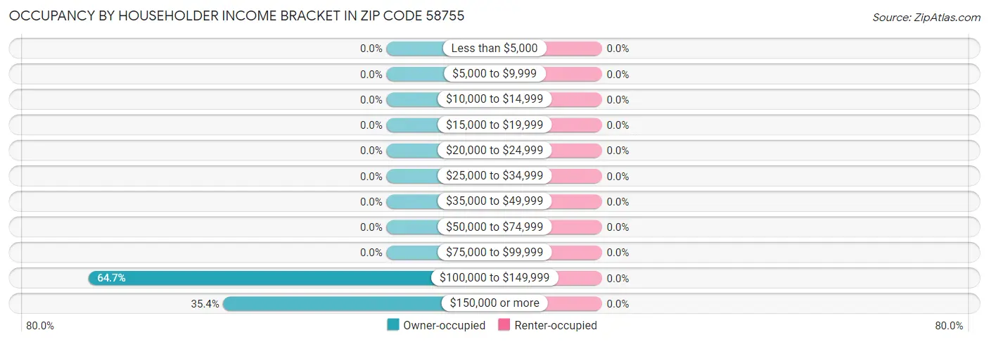 Occupancy by Householder Income Bracket in Zip Code 58755