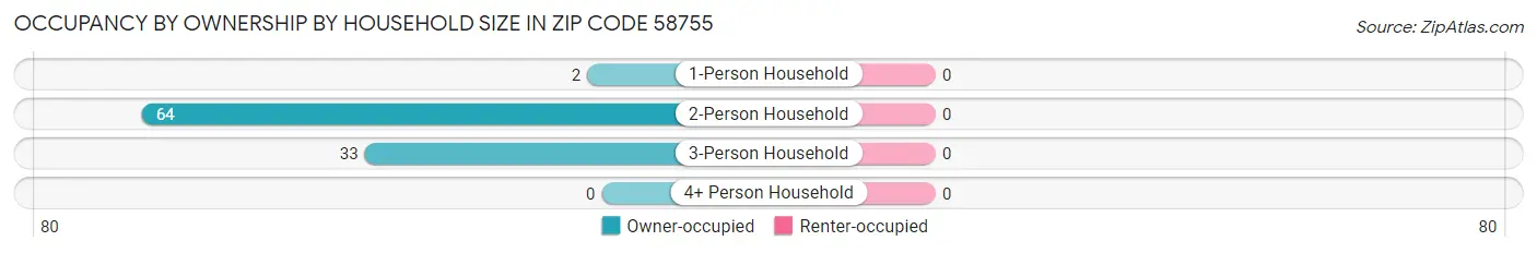 Occupancy by Ownership by Household Size in Zip Code 58755