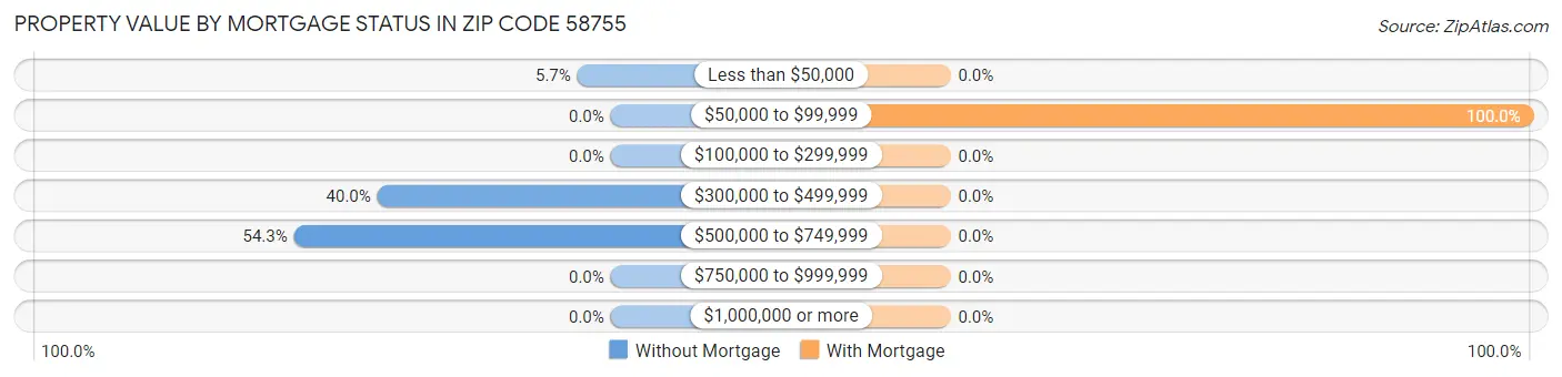 Property Value by Mortgage Status in Zip Code 58755