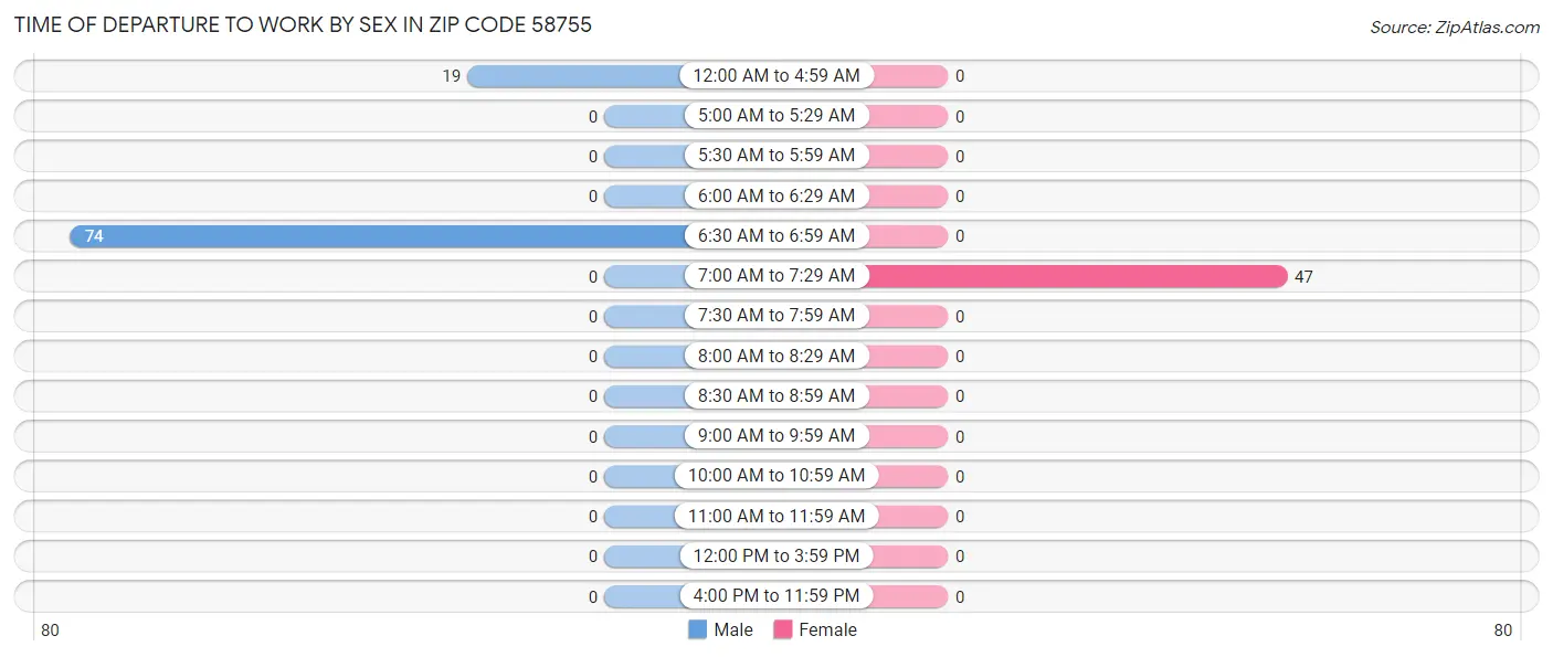 Time of Departure to Work by Sex in Zip Code 58755