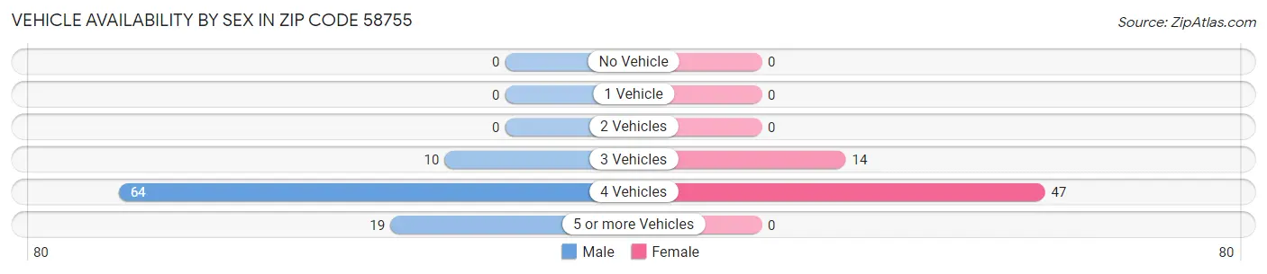 Vehicle Availability by Sex in Zip Code 58755