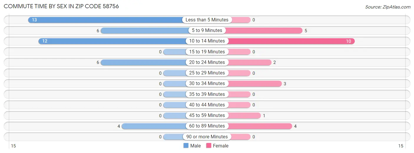 Commute Time by Sex in Zip Code 58756