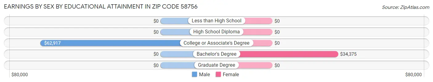 Earnings by Sex by Educational Attainment in Zip Code 58756