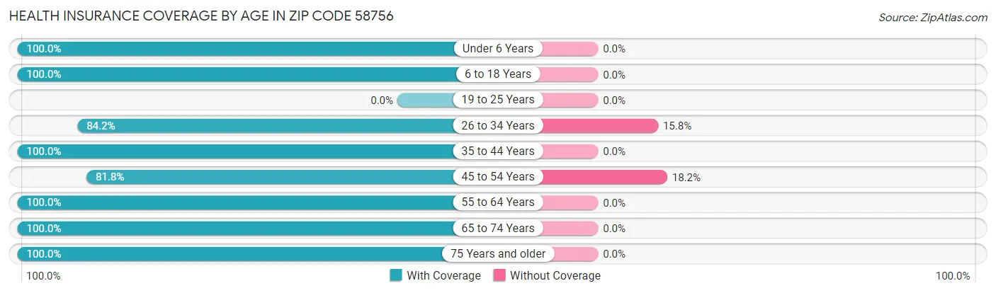 Health Insurance Coverage by Age in Zip Code 58756