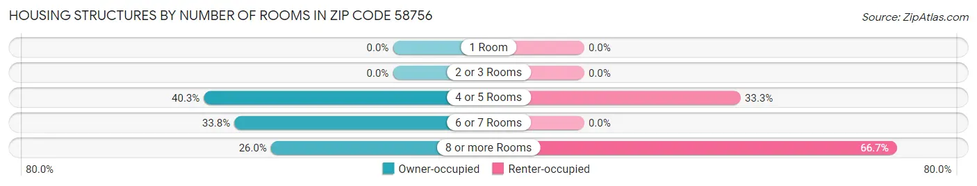 Housing Structures by Number of Rooms in Zip Code 58756