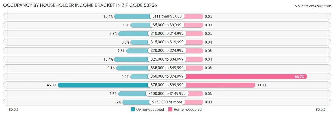Occupancy by Householder Income Bracket in Zip Code 58756