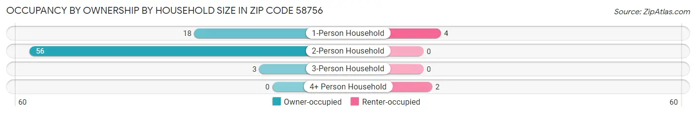 Occupancy by Ownership by Household Size in Zip Code 58756