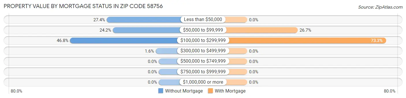Property Value by Mortgage Status in Zip Code 58756