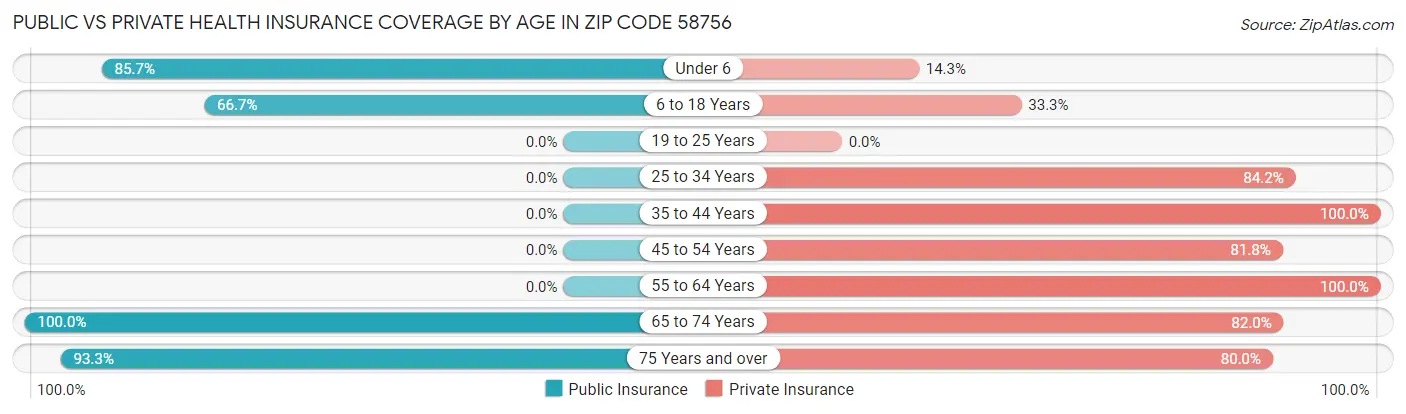 Public vs Private Health Insurance Coverage by Age in Zip Code 58756