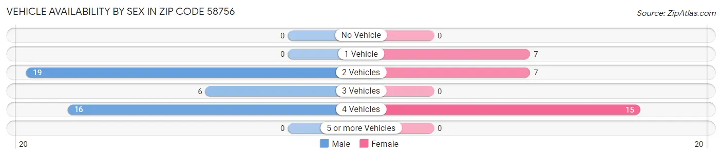 Vehicle Availability by Sex in Zip Code 58756