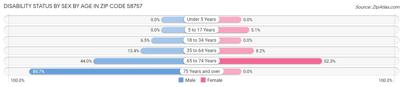 Disability Status by Sex by Age in Zip Code 58757