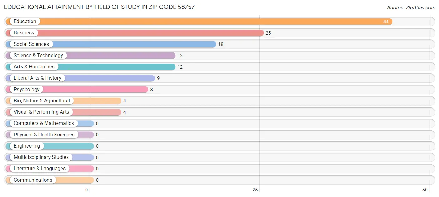 Educational Attainment by Field of Study in Zip Code 58757