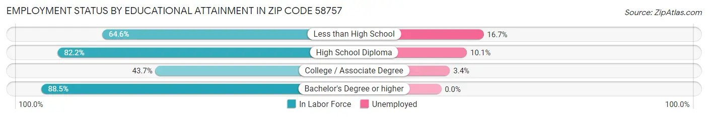Employment Status by Educational Attainment in Zip Code 58757