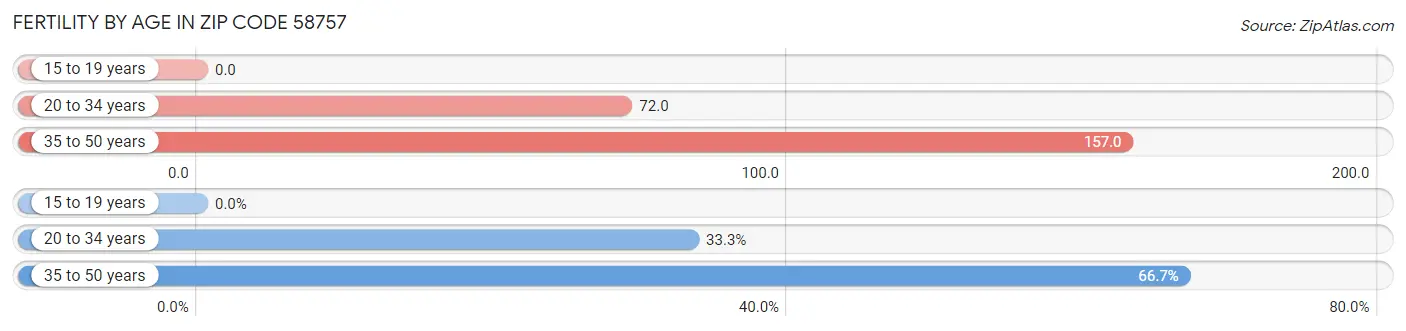 Female Fertility by Age in Zip Code 58757