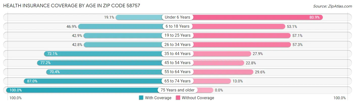 Health Insurance Coverage by Age in Zip Code 58757