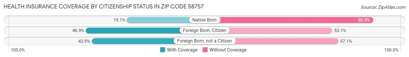 Health Insurance Coverage by Citizenship Status in Zip Code 58757