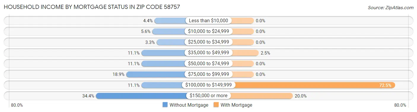 Household Income by Mortgage Status in Zip Code 58757