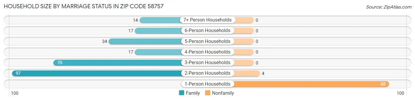 Household Size by Marriage Status in Zip Code 58757