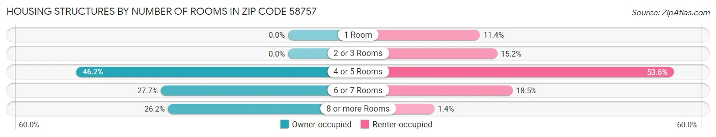 Housing Structures by Number of Rooms in Zip Code 58757