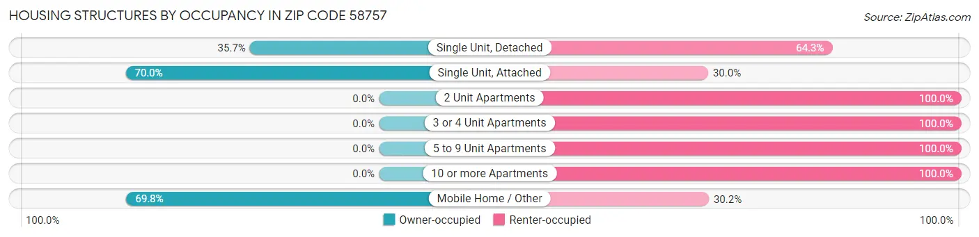 Housing Structures by Occupancy in Zip Code 58757