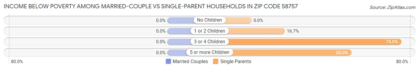 Income Below Poverty Among Married-Couple vs Single-Parent Households in Zip Code 58757