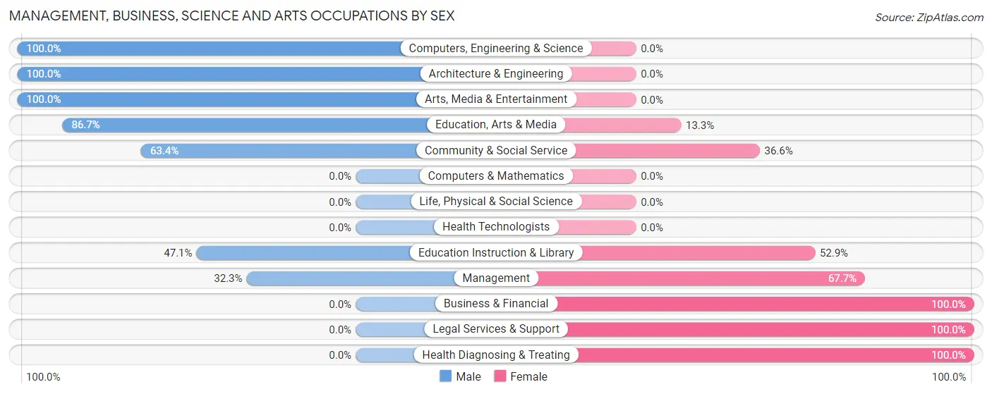 Management, Business, Science and Arts Occupations by Sex in Zip Code 58757