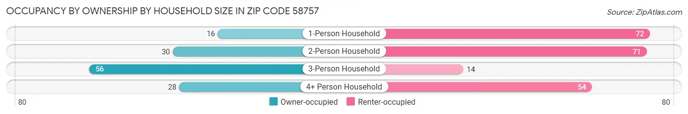 Occupancy by Ownership by Household Size in Zip Code 58757