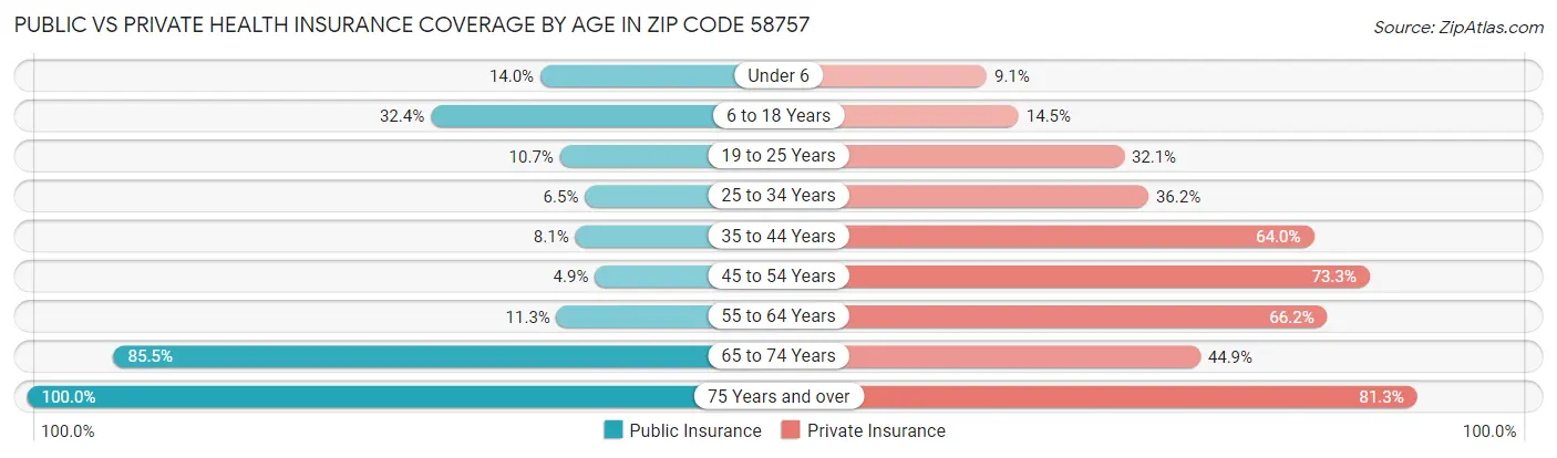 Public vs Private Health Insurance Coverage by Age in Zip Code 58757